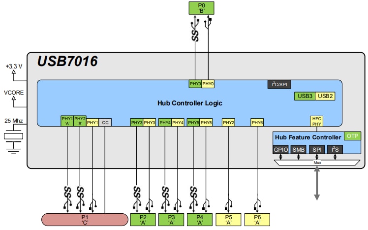 Block Diagram - Microchip Technology USB7016 USB Interface ICs
